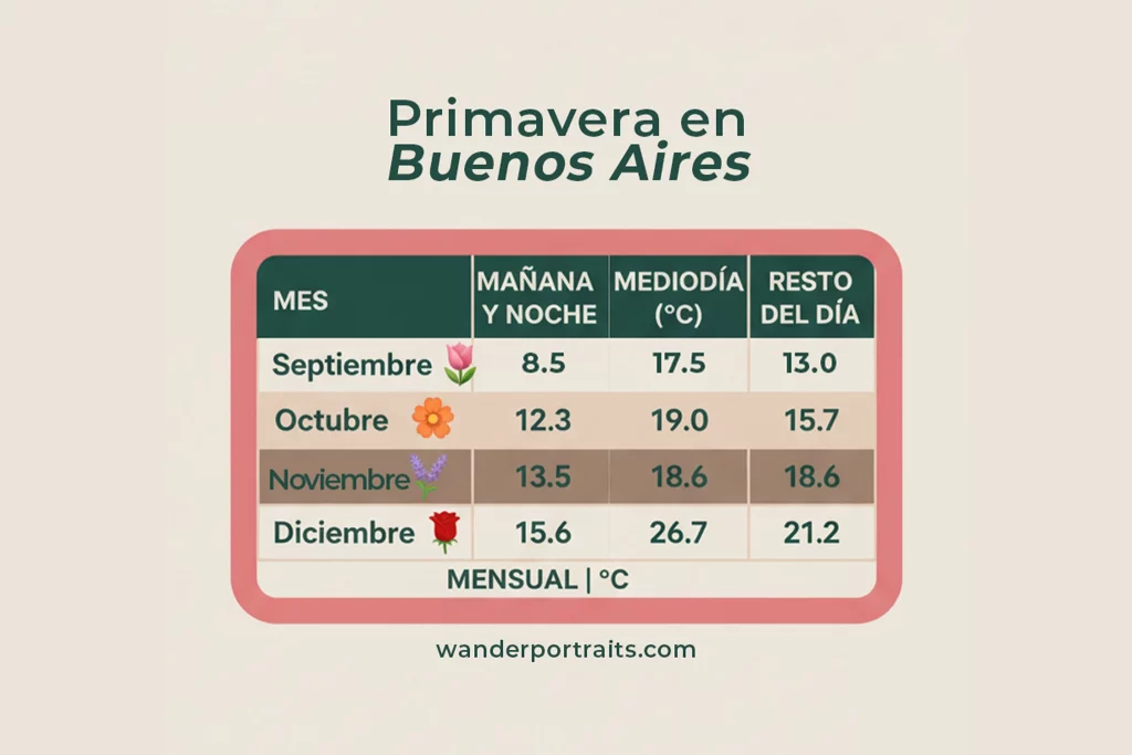 temperatura en buenos aires durante la primavera, spring tempeture in buenos aires during spring.
