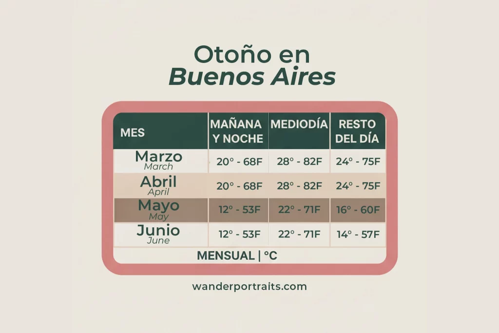 fall temperature calendar in buenos aires