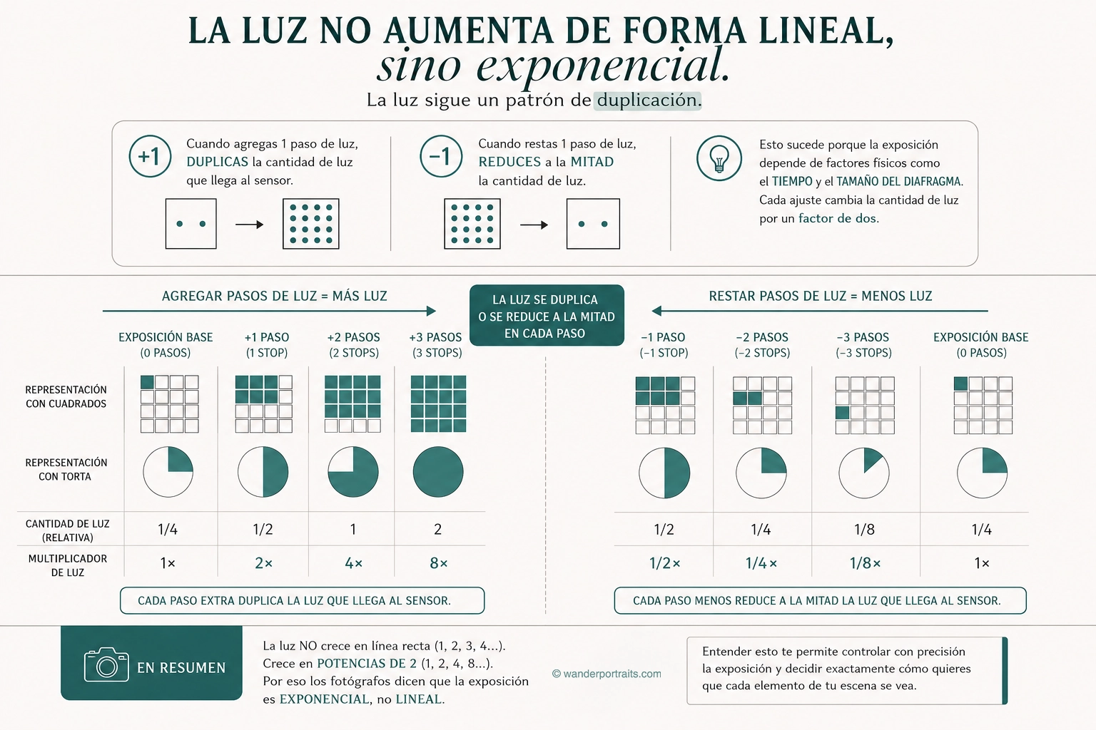 Infografia explicando como la luz se suma o se resta en fotografia
