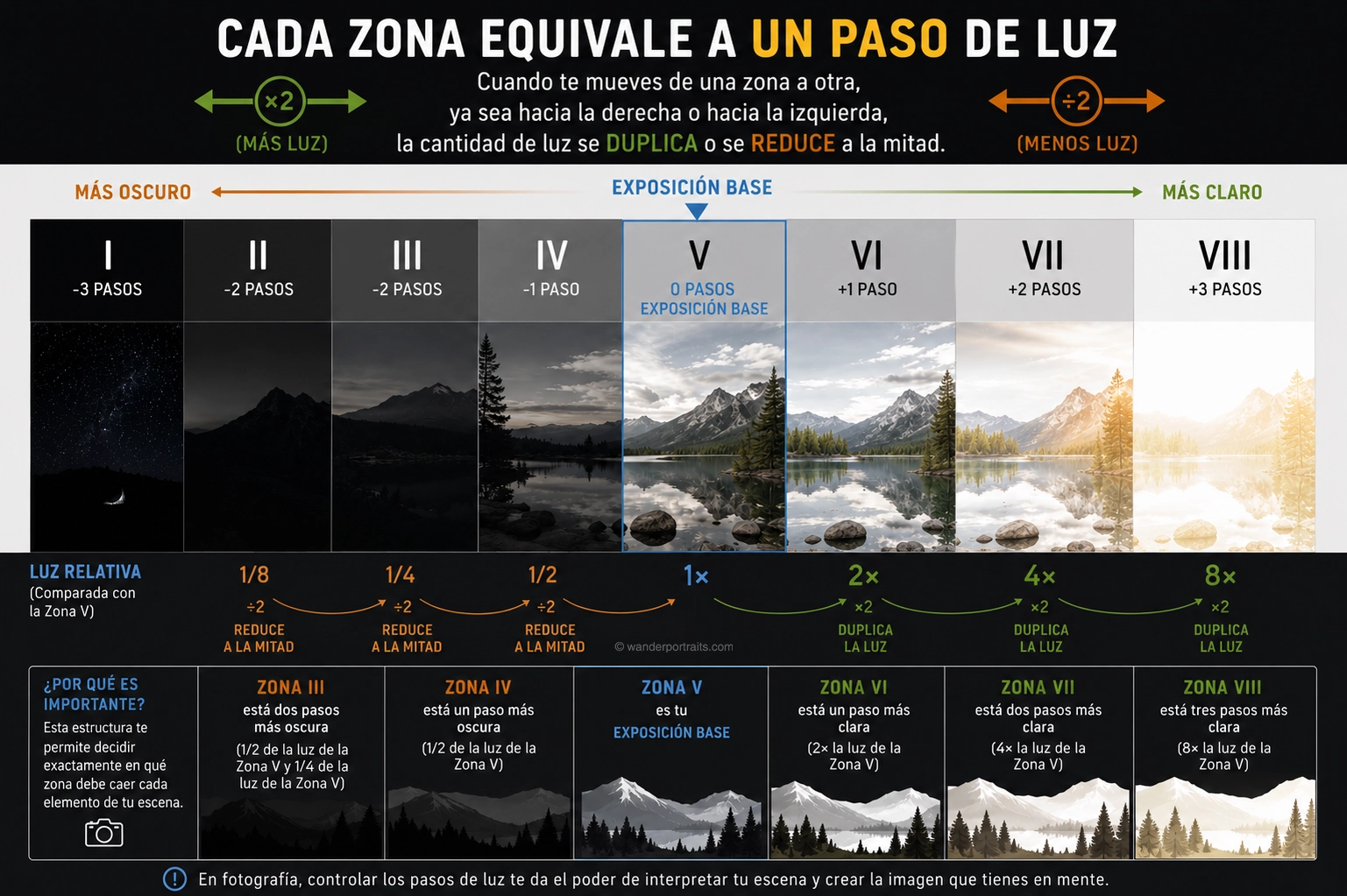 infografia sistema de zonas en fotografia